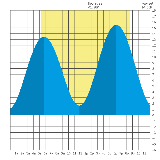 Thomas Bay tide chart for Saturday, August 14, 2021
