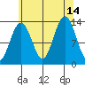Thomas Bay tide chart for Saturday, August 14, 2021