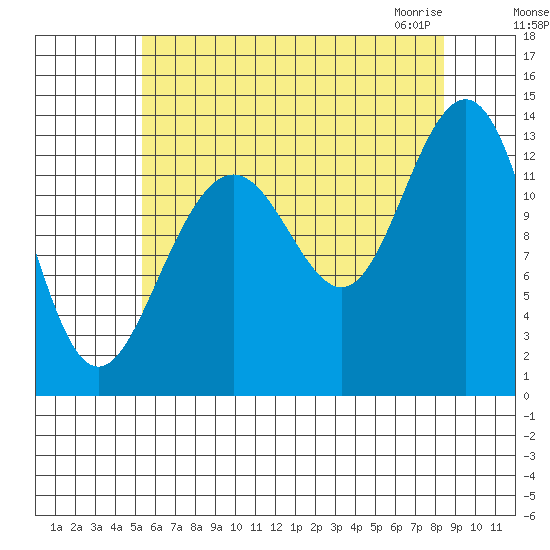 Thomas Bay tide chart for Tuesday, August 17, 2021