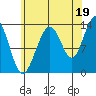 Thomas Bay tide chart for Thursday, August 19, 2021