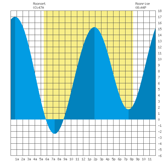 Thomas Bay tide chart for Saturday, August 21, 2021