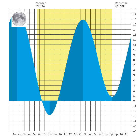 Thomas Bay tide chart for Sunday, August 22, 2021
