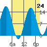 Thomas Bay tide chart for Tuesday, August 24, 2021