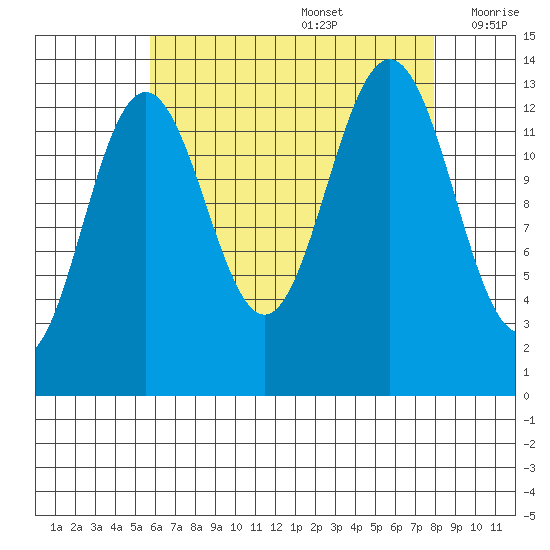 Thomas Bay tide chart for Saturday, August 28, 2021