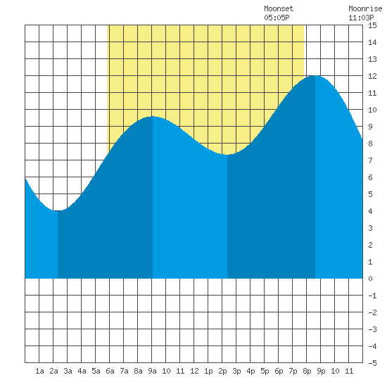 Thomas Bay tide chart for Tuesday, August 31, 2021