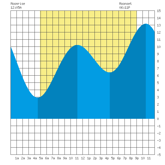 Thomas Bay tide chart for Tuesday, August 3, 2021
