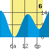 Thomas Bay tide chart for Friday, August 6, 2021