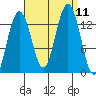 Thomas Bay tide chart for Saturday, September 11, 2021