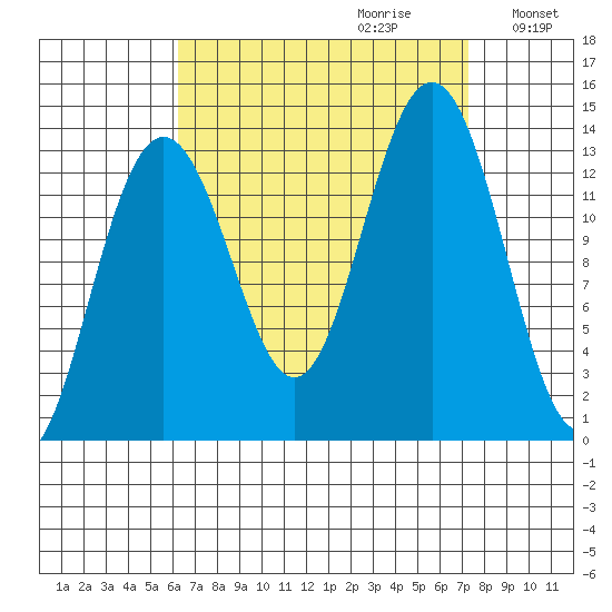 Thomas Bay tide chart for Sunday, September 12, 2021