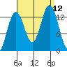 Thomas Bay tide chart for Sunday, September 12, 2021