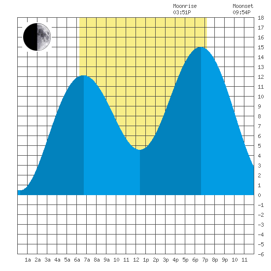 Thomas Bay tide chart for Monday, September 13, 2021