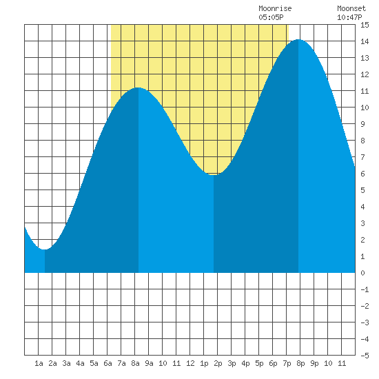 Thomas Bay tide chart for Tuesday, September 14, 2021