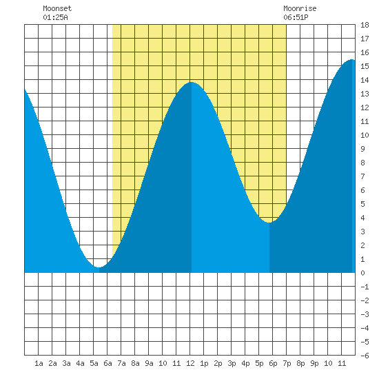 Thomas Bay tide chart for Friday, September 17, 2021