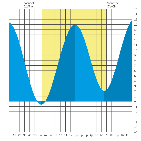 Thomas Bay tide chart for Saturday, September 18, 2021