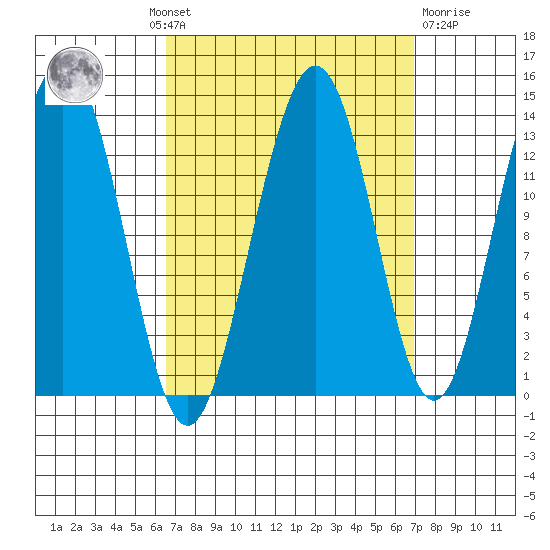 Thomas Bay tide chart for Monday, September 20, 2021