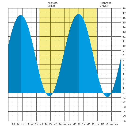 Thomas Bay tide chart for Wednesday, September 22, 2021