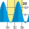 Thomas Bay tide chart for Wednesday, September 22, 2021