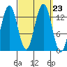 Thomas Bay tide chart for Thursday, September 23, 2021
