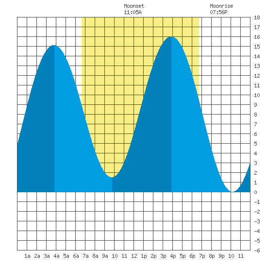 Thomas Bay tide chart for Friday, September 24, 2021
