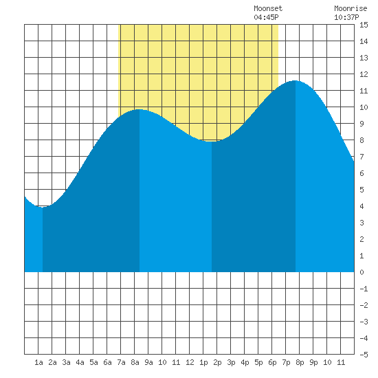 Thomas Bay tide chart for Wednesday, September 29, 2021