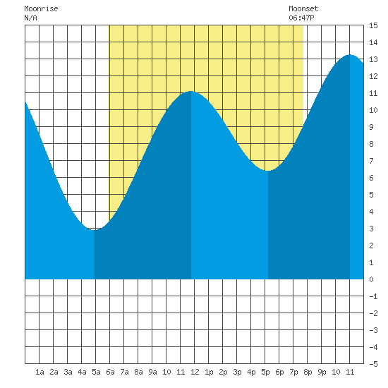 Thomas Bay tide chart for Thursday, September 2, 2021