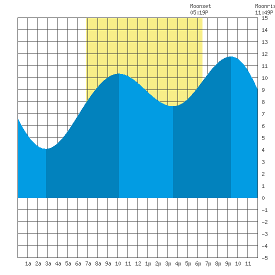 Thomas Bay tide chart for Thursday, September 30, 2021