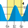 Thomas Bay tide chart for Saturday, September 4, 2021