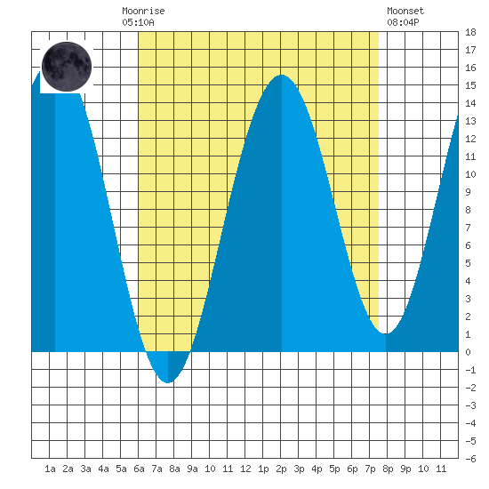 Thomas Bay tide chart for Monday, September 6, 2021