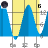 Thomas Bay tide chart for Monday, September 6, 2021