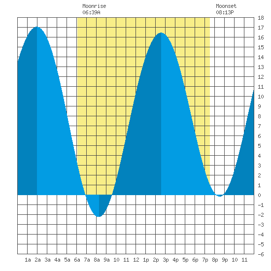 Thomas Bay tide chart for Tuesday, September 7, 2021
