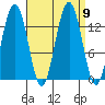 Thomas Bay tide chart for Thursday, September 9, 2021