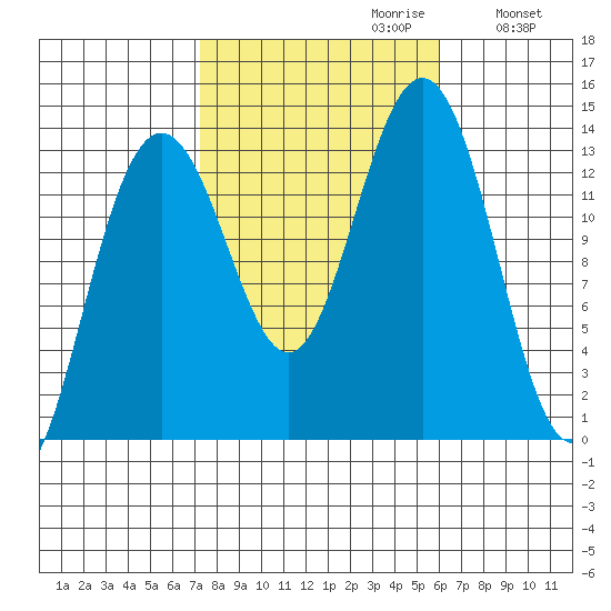 Thomas Bay tide chart for Monday, October 11, 2021