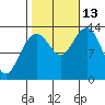 Thomas Bay tide chart for Wednesday, October 13, 2021