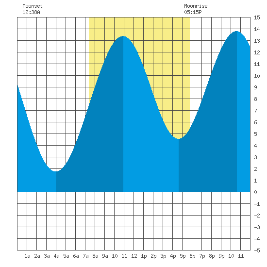 Thomas Bay tide chart for Friday, October 15, 2021