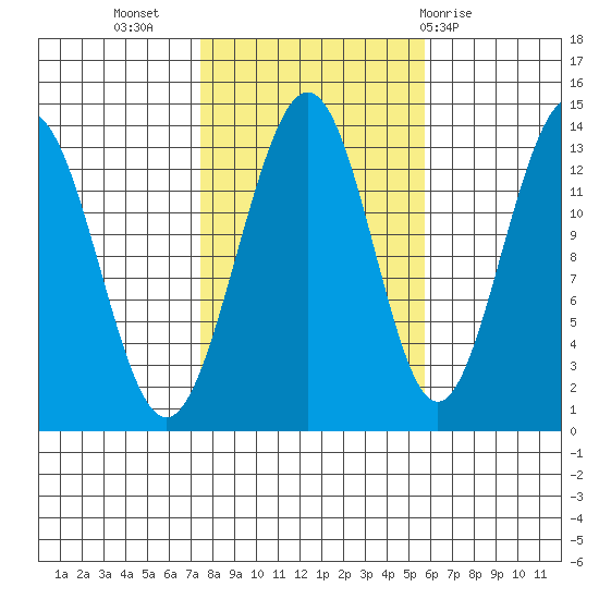 Thomas Bay tide chart for Sunday, October 17, 2021