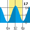 Thomas Bay tide chart for Sunday, October 17, 2021