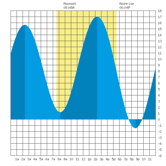 Thomas Bay tide chart for Thursday, October 21, 2021