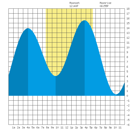Thomas Bay tide chart for Sunday, October 24, 2021