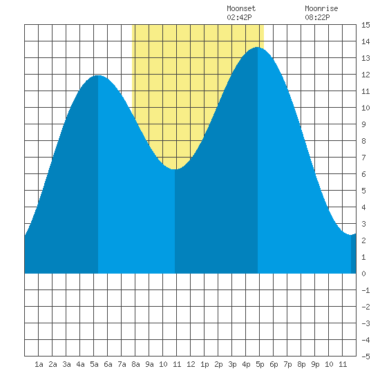 Thomas Bay tide chart for Tuesday, October 26, 2021