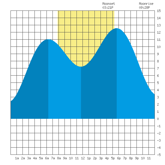 Thomas Bay tide chart for Wednesday, October 27, 2021