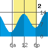 Thomas Bay tide chart for Saturday, October 2, 2021