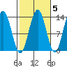 Thomas Bay tide chart for Tuesday, October 5, 2021