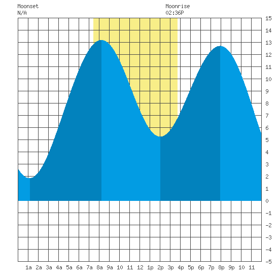Thomas Bay tide chart for Friday, November 12, 2021