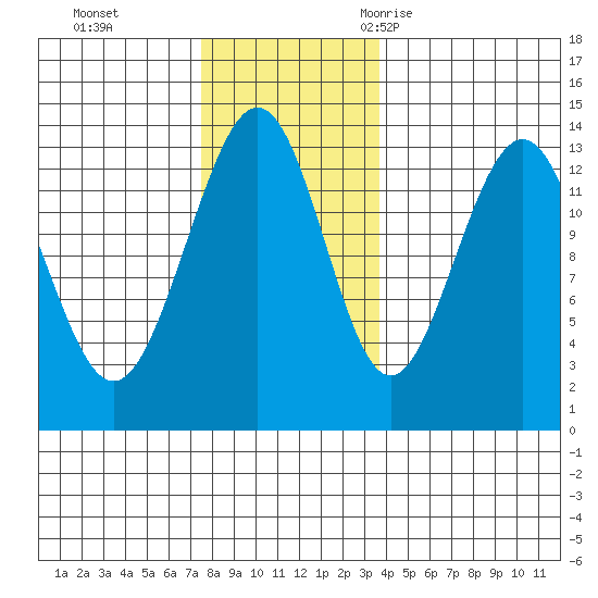 Thomas Bay tide chart for Sunday, November 14, 2021