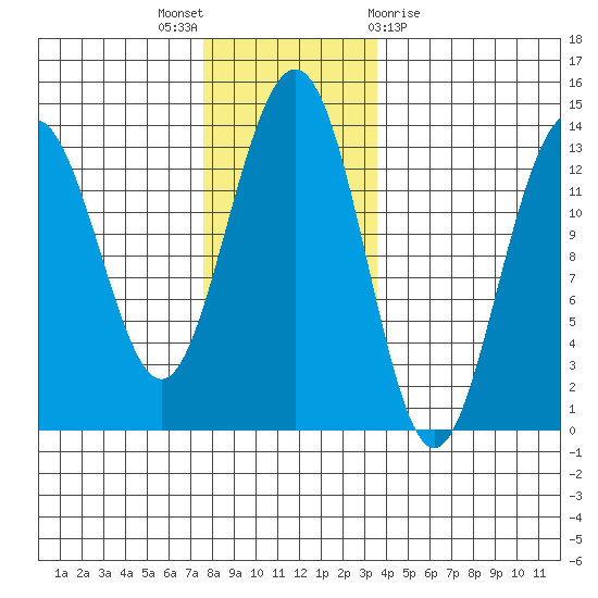 Thomas Bay tide chart for Wednesday, November 17, 2021