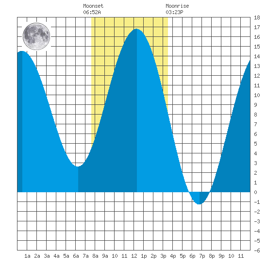 Thomas Bay tide chart for Thursday, November 18, 2021