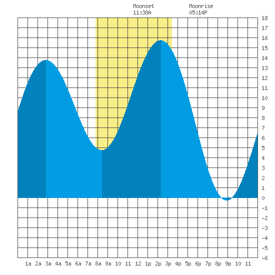Thomas Bay tide chart for Monday, November 22, 2021