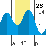 Thomas Bay tide chart for Tuesday, November 23, 2021