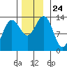 Thomas Bay tide chart for Wednesday, November 24, 2021
