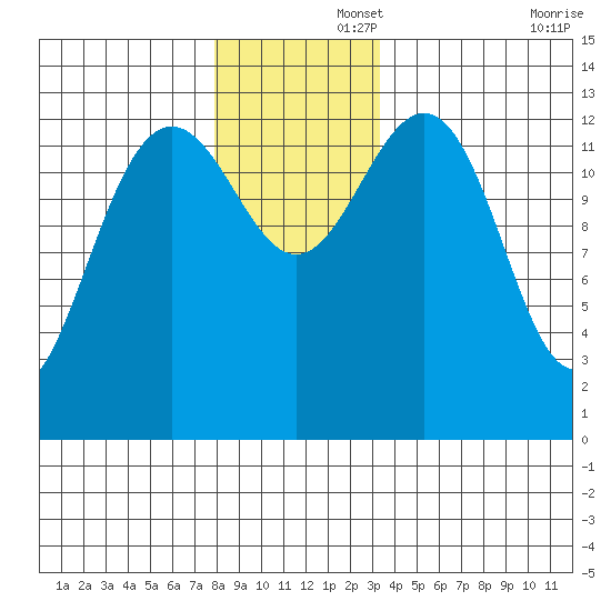 Thomas Bay tide chart for Friday, November 26, 2021